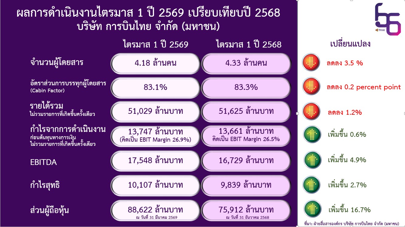 การบินไทยประกาศผลการดำเนินงานไตรมาส 1 ของปี 2569